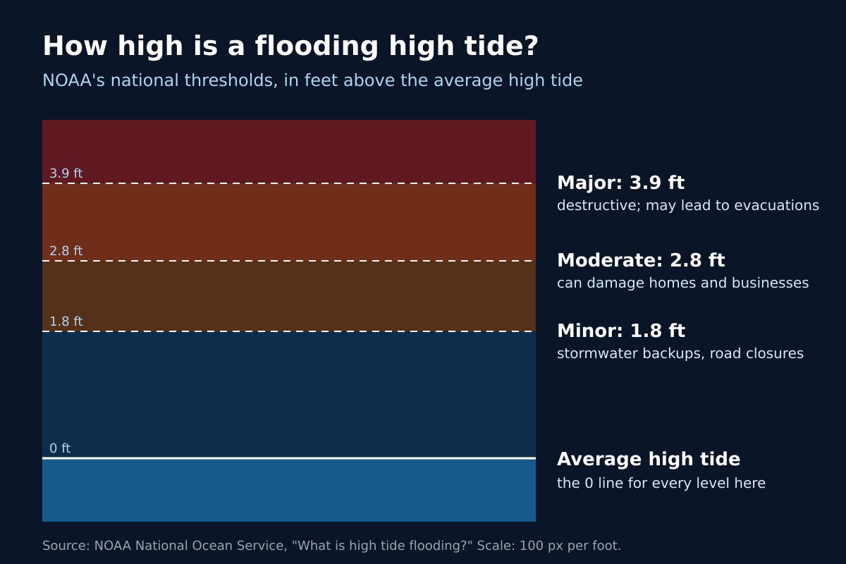 Chart of NOAA's high tide flooding levels above average high tide: minor at 1.8 feet, moderate at 2.8 feet, major at 3.9 feet.